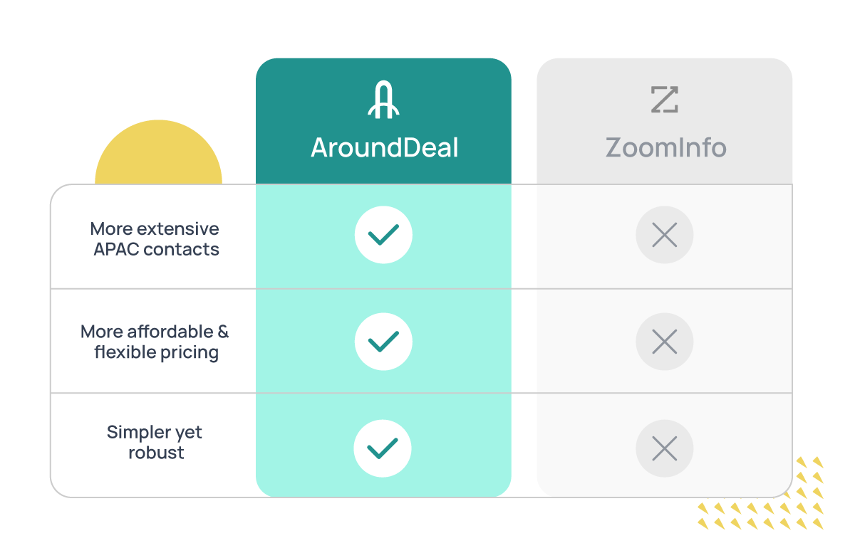 Why AroundDeal Outshines ZoomInfo in Capabilities